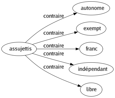 Contraire de Assujettis : Autonome Exempt Franc Indépendant Libre 