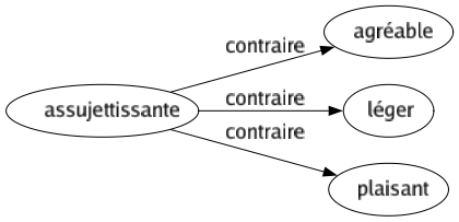 Contraire de Assujettissante : Agréable Léger Plaisant 