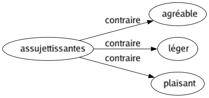 Contraire de Assujettissantes : Agréable Léger Plaisant 