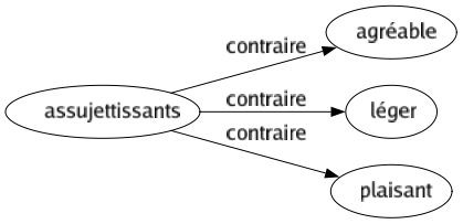 Contraire de Assujettissants : Agréable Léger Plaisant 