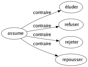 Contraire de Assume : Éluder Refuser Rejeter Repousser 