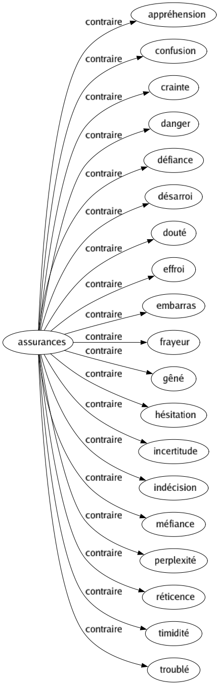 Contraire de Assurances : Appréhension Confusion Crainte Danger Défiance Désarroi Douté Effroi Embarras Frayeur Gêné Hésitation Incertitude Indécision Méfiance Perplexité Réticence Timidité Troublé 