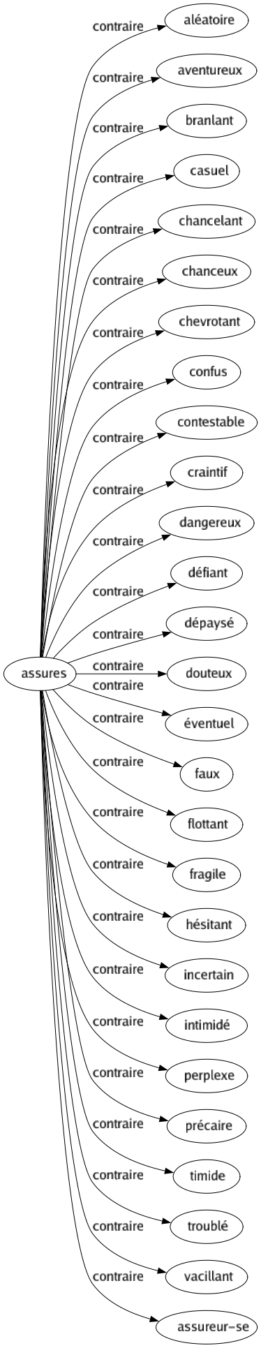 Contraire de Assures : Aléatoire Aventureux Branlant Casuel Chancelant Chanceux Chevrotant Confus Contestable Craintif Dangereux Défiant Dépaysé Douteux Éventuel Faux Flottant Fragile Hésitant Incertain Intimidé Perplexe Précaire Timide Troublé Vacillant Assureur-se 