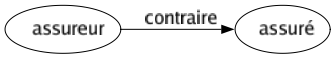 Contraire de Assureur : Assuré 