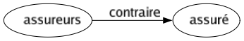 Contraire de Assureurs : Assuré 