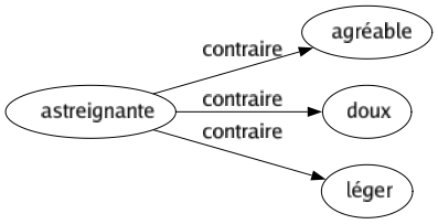 Contraire de Astreignante : Agréable Doux Léger 