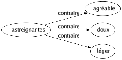 Contraire de Astreignantes : Agréable Doux Léger 