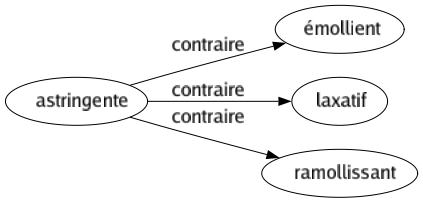 Contraire de Astringente : Émollient Laxatif Ramollissant 