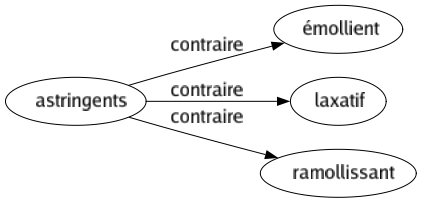 Contraire de Astringents : Émollient Laxatif Ramollissant 