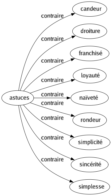 Contraire de Astuces : Candeur Droiture Franchisé Loyauté Naïveté Rondeur Simplicité Sincérité Simplesse 