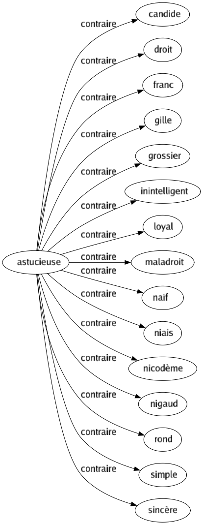 Contraire de Astucieuse : Candide Droit Franc Gille Grossier Inintelligent Loyal Maladroit Naïf Niais Nicodème Nigaud Rond Simple Sincère 