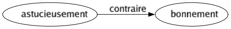 Contraire de Astucieusement : Bonnement 