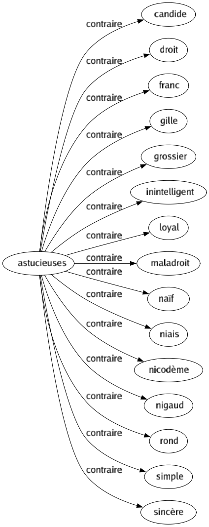 Contraire de Astucieuses : Candide Droit Franc Gille Grossier Inintelligent Loyal Maladroit Naïf Niais Nicodème Nigaud Rond Simple Sincère 