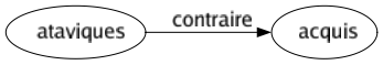 Contraire de Ataviques : Acquis 