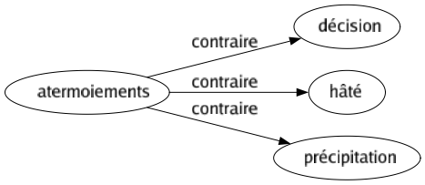 Contraire de Atermoiements : Décision Hâté Précipitation 