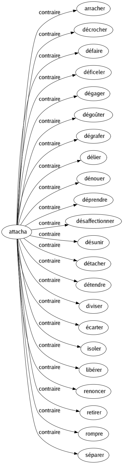 Contraire de Attacha : Arracher Décrocher Défaire Déficeler Dégager Dégoûter Dégrafer Délier Dénouer Déprendre Désaffectionner Désunir Détacher Détendre Diviser Écarter Isoler Libérer Renoncer Retirer Rompre Séparer 