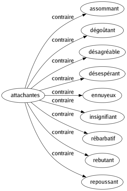 Contraire de Attachantes : Assommant Dégoûtant Désagréable Désespérant Ennuyeux Insignifiant Rébarbatif Rebutant Repoussant 
