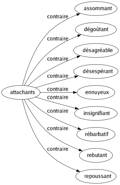 Contraire de Attachants : Assommant Dégoûtant Désagréable Désespérant Ennuyeux Insignifiant Rébarbatif Rebutant Repoussant 