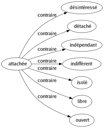 Contraire de Attachée : Désintéressé Détaché Indépendant Indiffèrent Isolé Libre Ouvert 