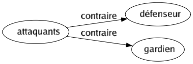 Contraire de Attaquants : Défenseur Gardien 