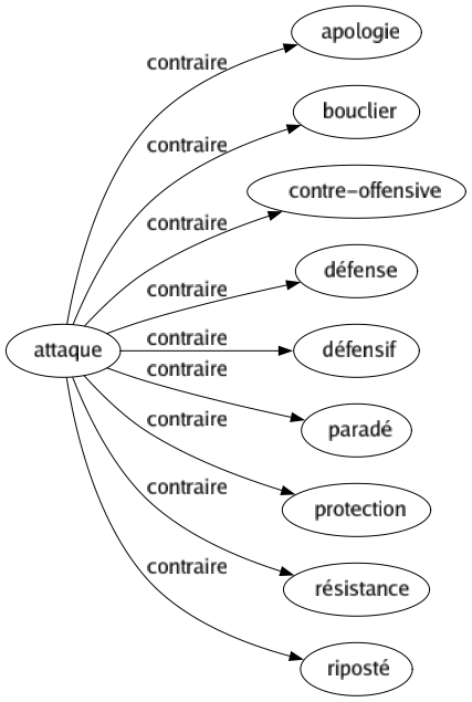 Contraire de Attaque : Apologie Bouclier Contre-offensive Défense Défensif Paradé Protection Résistance Riposté 