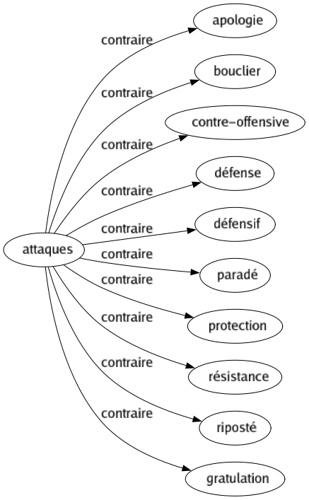 Contraire de Attaques : Apologie Bouclier Contre-offensive Défense Défensif Paradé Protection Résistance Riposté Gratulation 