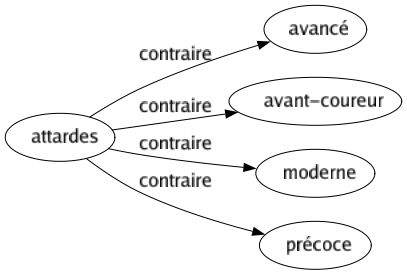 Contraire de Attardes : Avancé Avant-coureur Moderne Précoce 