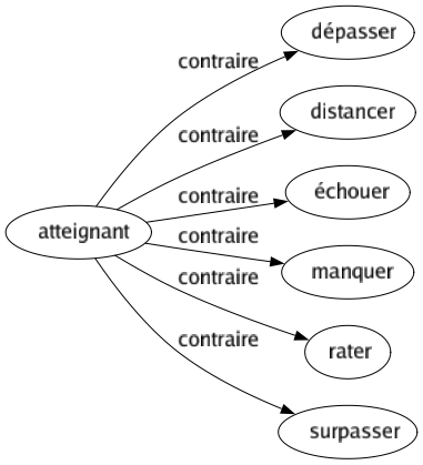 Contraire de Atteignant : Dépasser Distancer Échouer Manquer Rater Surpasser 