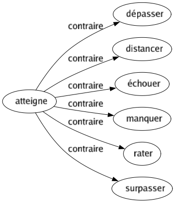 Contraire de Atteigne : Dépasser Distancer Échouer Manquer Rater Surpasser 