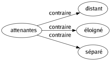 Contraire de Attenantes : Distant Éloigné Séparé 