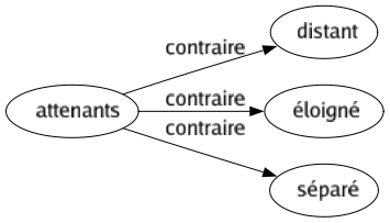 Contraire de Attenants : Distant Éloigné Séparé 