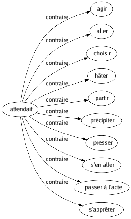 Contraire de Attendait : Agir Aller Choisir Hâter Partir Précipiter Presser S'en aller Passer à l'acte S'apprêter 