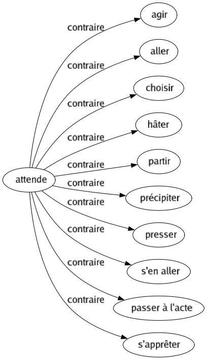 Contraire de Attende : Agir Aller Choisir Hâter Partir Précipiter Presser S'en aller Passer à l'acte S'apprêter 