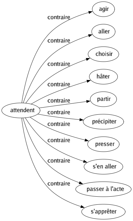 Contraire de Attendent : Agir Aller Choisir Hâter Partir Précipiter Presser S'en aller Passer à l'acte S'apprêter 