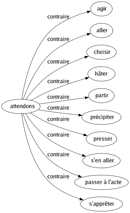 Contraire de Attendons : Agir Aller Choisir Hâter Partir Précipiter Presser S'en aller Passer à l'acte S'apprêter 