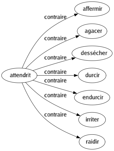 Contraire de Attendrit : Affermir Agacer Dessécher Durcir Endurcir Irriter Raidir 