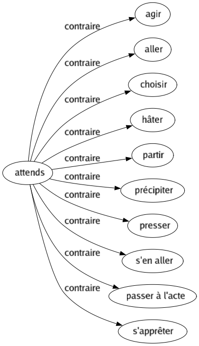 Contraire de Attends : Agir Aller Choisir Hâter Partir Précipiter Presser S'en aller Passer à l'acte S'apprêter 