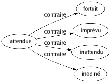 Contraire de Attendue : Fortuit Imprévu Inattendu Inopiné 