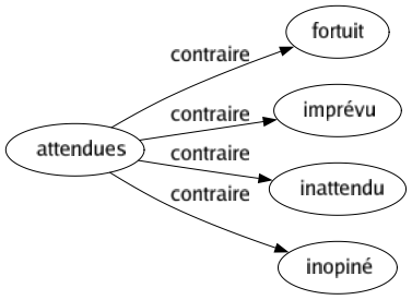 Contraire de Attendues : Fortuit Imprévu Inattendu Inopiné 