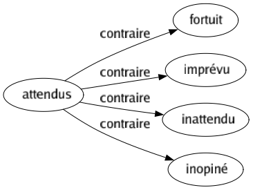 Contraire de Attendus : Fortuit Imprévu Inattendu Inopiné 