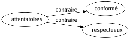 Contraire de Attentatoires : Conformé Respectueux 