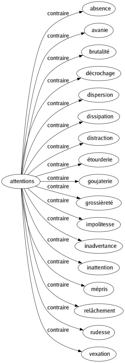 Contraire de Attentions : Absence Avanie Brutalité Décrochage Dispersion Dissipation Distraction Étourderie Goujaterie Grossièreté Impolitesse Inadvertance Inattention Mépris Relâchement Rudesse Vexation 