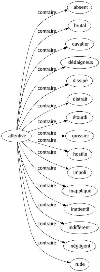 Contraire de Attentive : Absent Brutal Cavalier Dédaigneux Dissipé Distrait Étourdi Grossier Hostile Impoli Inappliqué Inattentif Indiffèrent Négligent Rude 