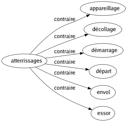 Contraire de Atterrissages : Appareillage Décollage Démarrage Départ Envol Essor 