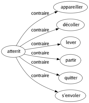 Contraire de Atterrit : Appareiller Décoller Lever Partir Quitter S'envoler 