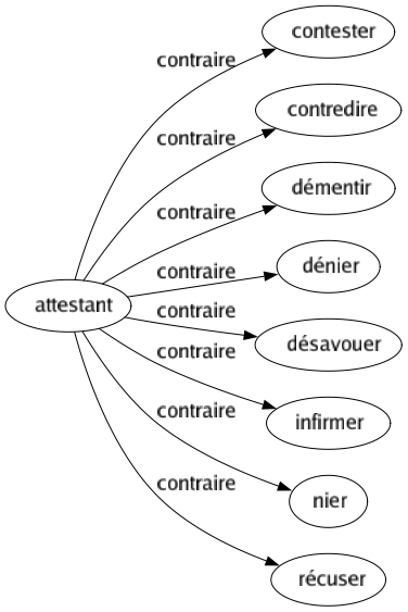 Contraire de Attestant : Contester Contredire Démentir Dénier Désavouer Infirmer Nier Récuser 