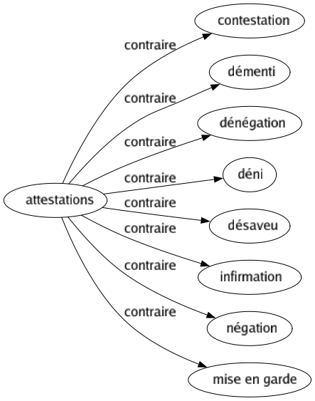 Contraire de Attestations : Contestation Démenti Dénégation Déni Désaveu Infirmation Négation Mise en garde 