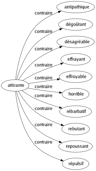 Contraire de Attirante : Antipathique Dégoûtant Désagréable Effrayant Effroyable Horrible Rébarbatif Rebutant Repoussant Répulsif 