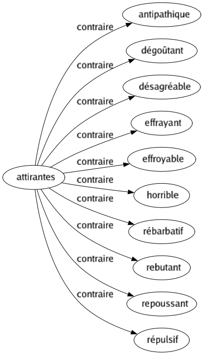 Contraire de Attirantes : Antipathique Dégoûtant Désagréable Effrayant Effroyable Horrible Rébarbatif Rebutant Repoussant Répulsif 