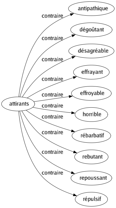 Contraire de Attirants : Antipathique Dégoûtant Désagréable Effrayant Effroyable Horrible Rébarbatif Rebutant Repoussant Répulsif 